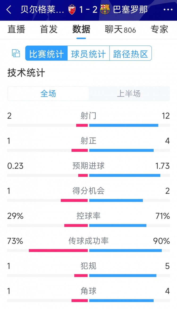 優(yōu)勢明顯，巴薩vs貝爾格萊德紅星半場數(shù)據(jù)：射門12-2，射正4-1