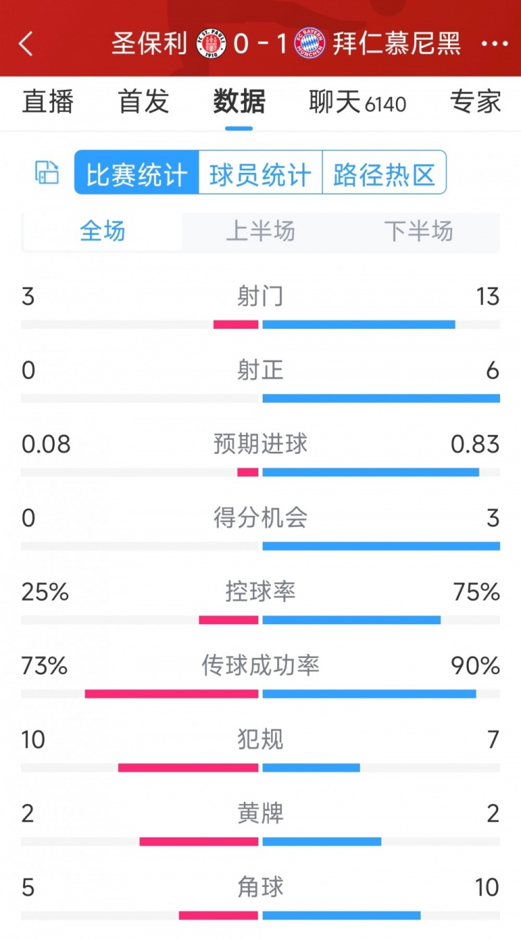 拜仁1-0圣保利全場(chǎng)數(shù)據(jù)：射門13-3，射正6-0，得分機(jī)會(huì)3-0