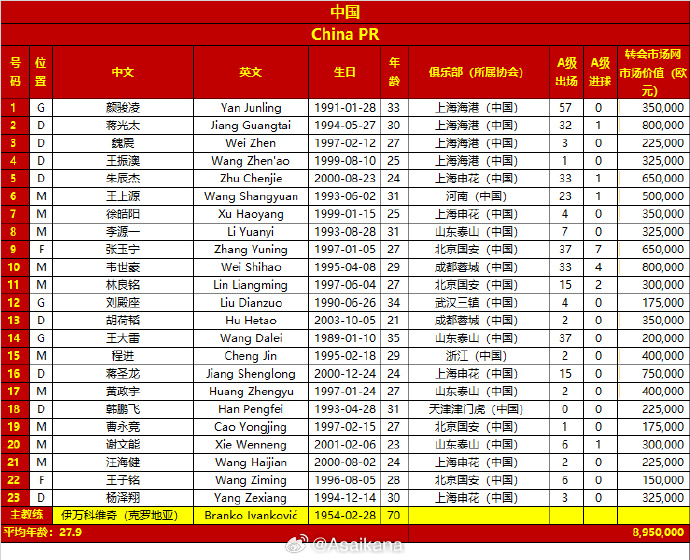 差超32倍！國足vs日本23人身價對比：國足895萬歐，日本2.86億歐