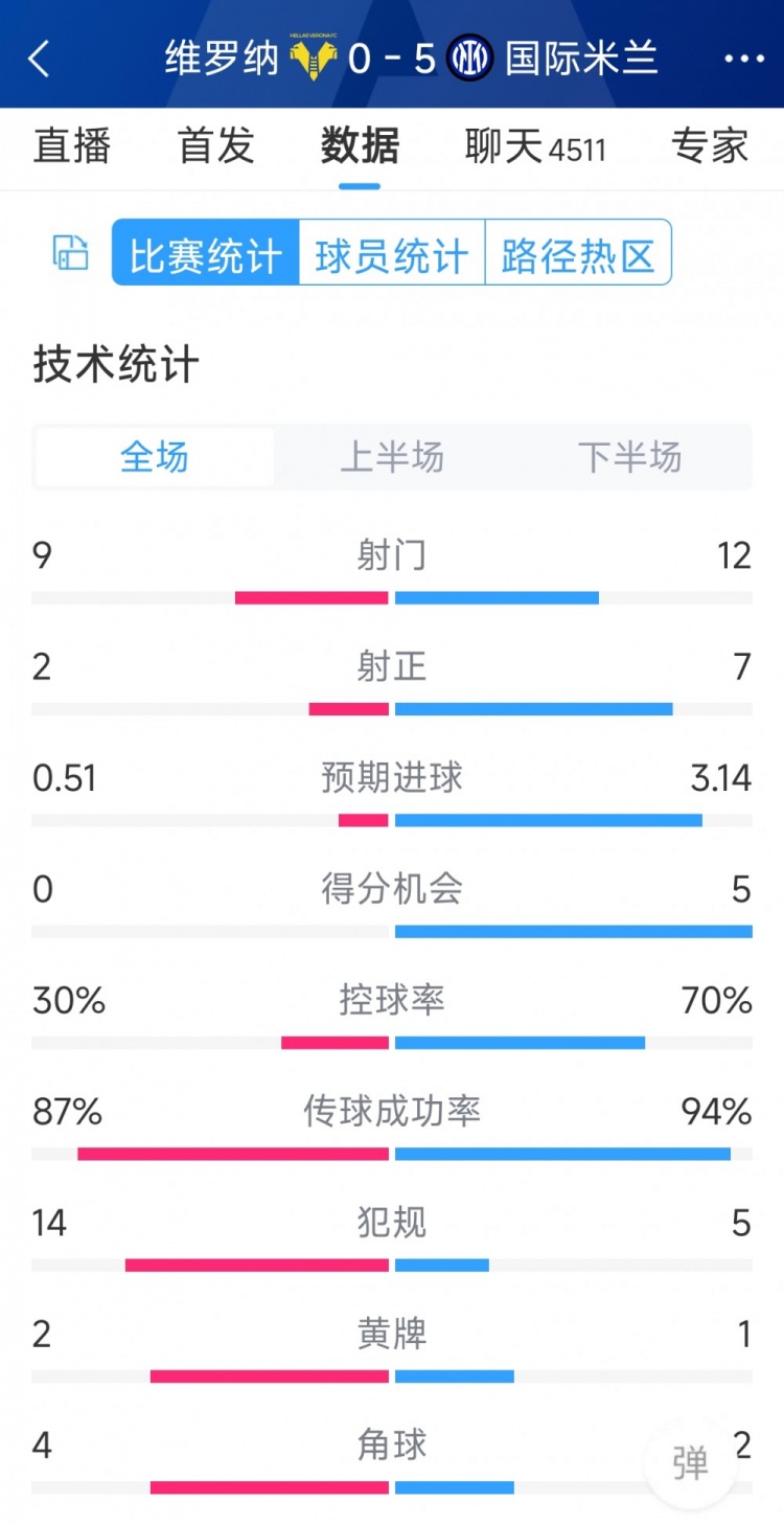 半場收手，國米5-0維羅納全場數(shù)據(jù)：射門12-9，射正7-2