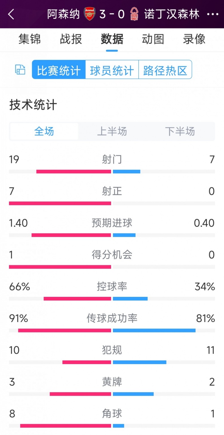 完勝！阿森納3-0諾丁漢森林全場(chǎng)數(shù)據(jù)：射門19-7，射正7-0