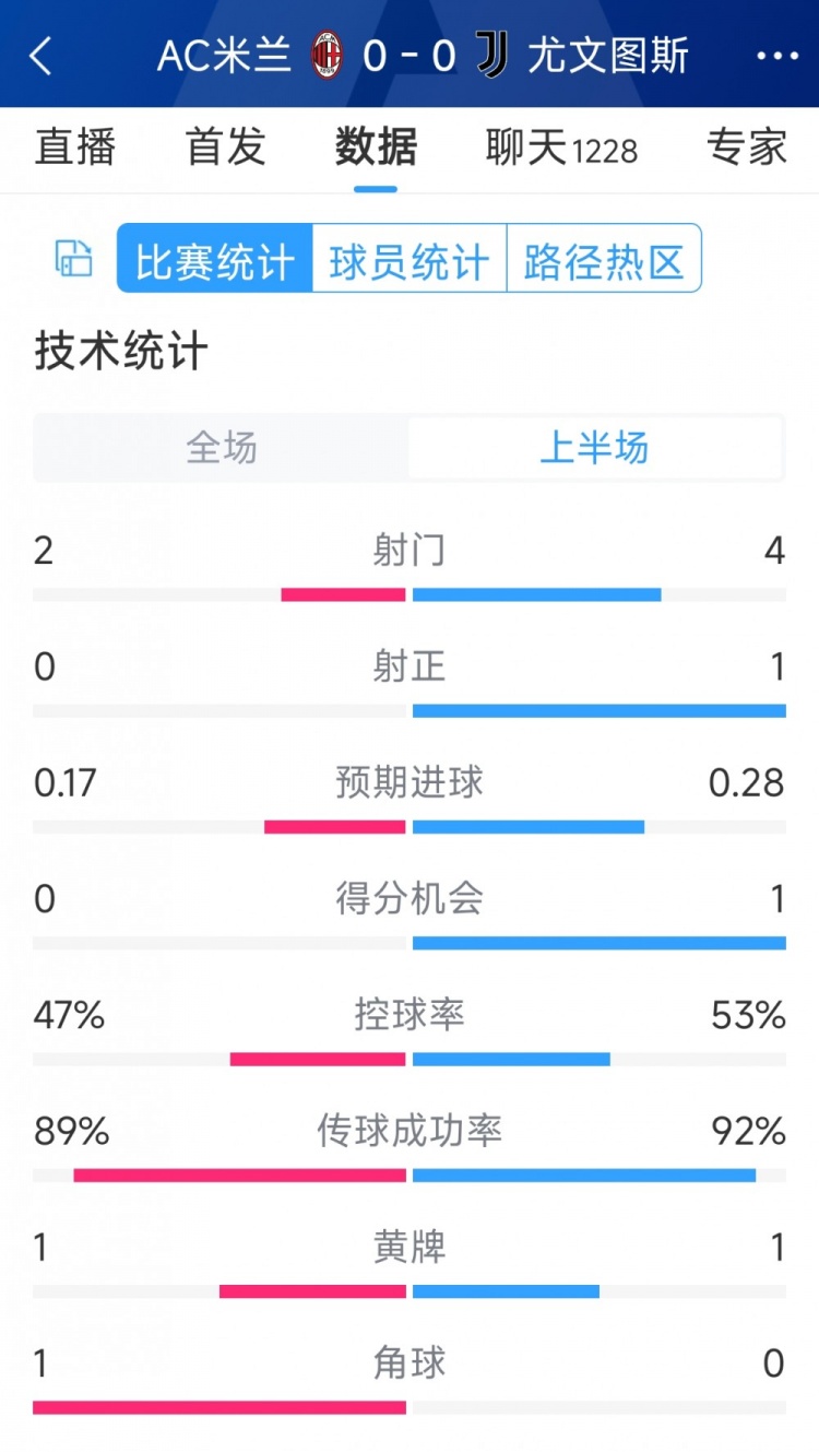 半場(chǎng)互交白卷，AC米蘭vs尤文半場(chǎng)數(shù)據(jù)：射門2-4，射正0-1