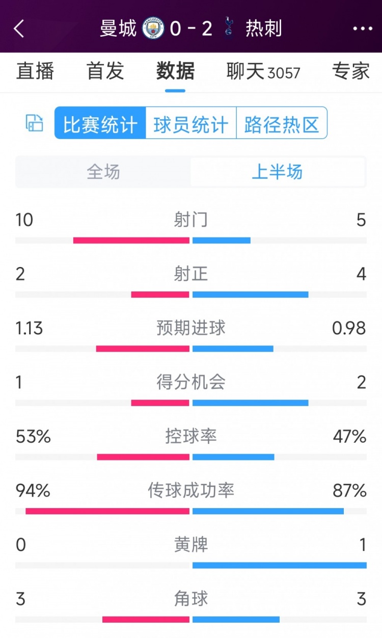 熱刺半場(chǎng)兩球領(lǐng)先！曼城vs熱刺半場(chǎng)數(shù)據(jù)：射門(mén)10-5，射正2-4