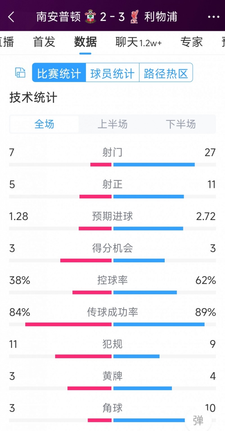 有驚無(wú)險(xiǎn)！利物浦3-2南安普頓全場(chǎng)數(shù)據(jù)：射門27-7，射正11-5