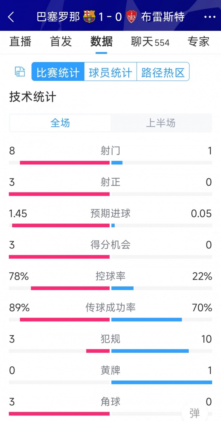 巴薩vs布雷斯特半場數(shù)據(jù)：射門8-1，射正3-0，巴薩控球率近八成