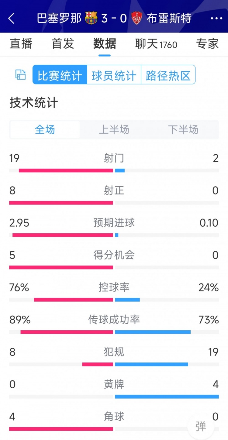 碾壓！巴薩3-0布雷斯特全場(chǎng)數(shù)據(jù)：射門19-2，射正8-0