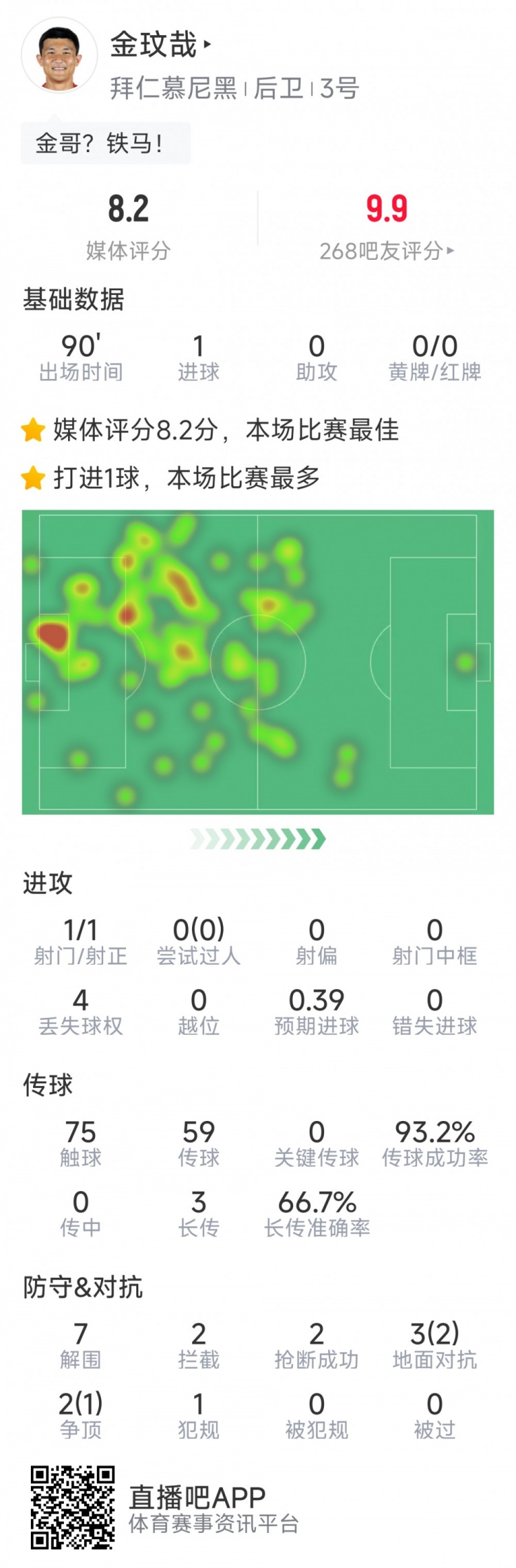 當選全場最佳！金玟哉本場數(shù)據(jù)：打進唯一進球，7解圍&2搶斷